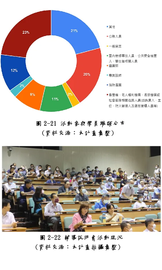 圖 2-21 活動參與學員職類分布  (資料來源：本計畫彙整) 