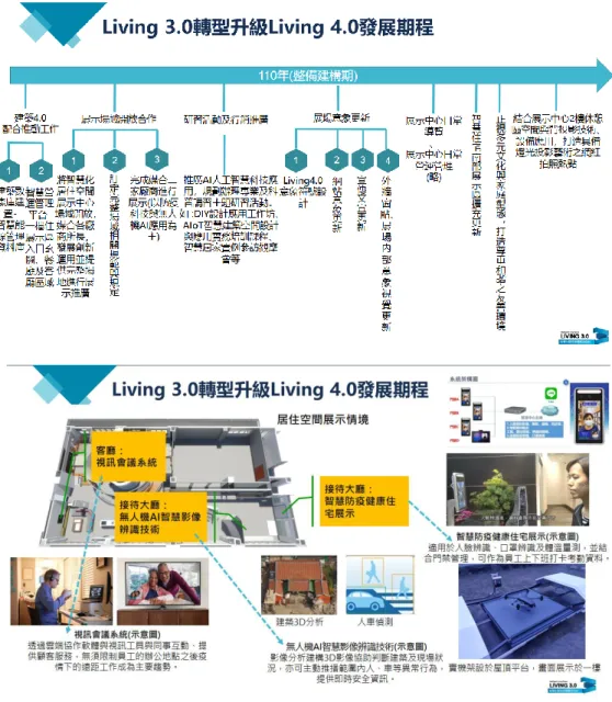 圖 2-43 Living 3.0 轉型升級發展期程_110 年整備建構期 