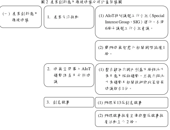 圖 2  產業創新應用環境建構分項計畫架構圖  本分項各子項工作之實施方法與成果詳述如下：  1.  產業交流推動  近兩年來雲端運算、大數據、物聯網等創新科技與服務應用發展趨勢已逐漸明朗， 去年更是機器學習與人工智慧展露頭角的一年，2019 年執行團隊整理由內政部建築研 究所推動的「永續智慧社區創新實證示範計畫」及本「智慧化居住空間產業創新整合 應用計畫」中的國內實證場域(大專院校、高雄市)、國內的廠商實施在建築物內的能 源管理系統都已經具備雲端運算、大數據、物聯網，與人工智慧的應用實績。雲端運 算、大數