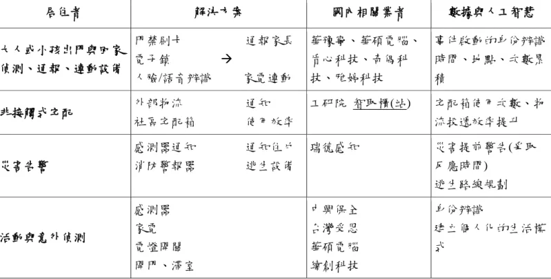 表 4  集合住宅需求、解決方案、與國內相關的服務業者、及數據使用分析  居住者  解決方案  國內相關業者  數據與人工智慧  大人或小孩出門與回家 偵測、通報、連動設備  門禁刷卡          通報家長 電子鎖          人臉/語音辨識     家電連動  華豫寧、華碩電腦、盾心科技、奇偶科技、雅婷科技  事件啟動的身份辨識 時間、地點、次數累積  非接觸式宅配  外部物流          通知  社區宅配箱        使用效率  工研院  智取櫃(站)  宅配箱使用次數、物流投遞