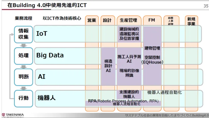 圖 9  竹中工務店對於先進 ICT 在建築 4.0 的對應策略  亞洲智能建築學會新加坡分會的何添誠會長(圖 10)分享了「食品安全的都市農業」 。 新加坡因水資源與地理環境的限制，為因應地球環境變遷與今年造成重大影響的疫情， 在農業生產方面已受限制的新加坡，如何透過科技與建築空間，發展由平面生產的農 業轉成垂直生產的農業技術。其中整合科技、環境控制技術的植物工廠是新加坡在農 業發展上著力的重點。  圖 10  亞洲智能建築學會新加坡分會的何添誠會長 