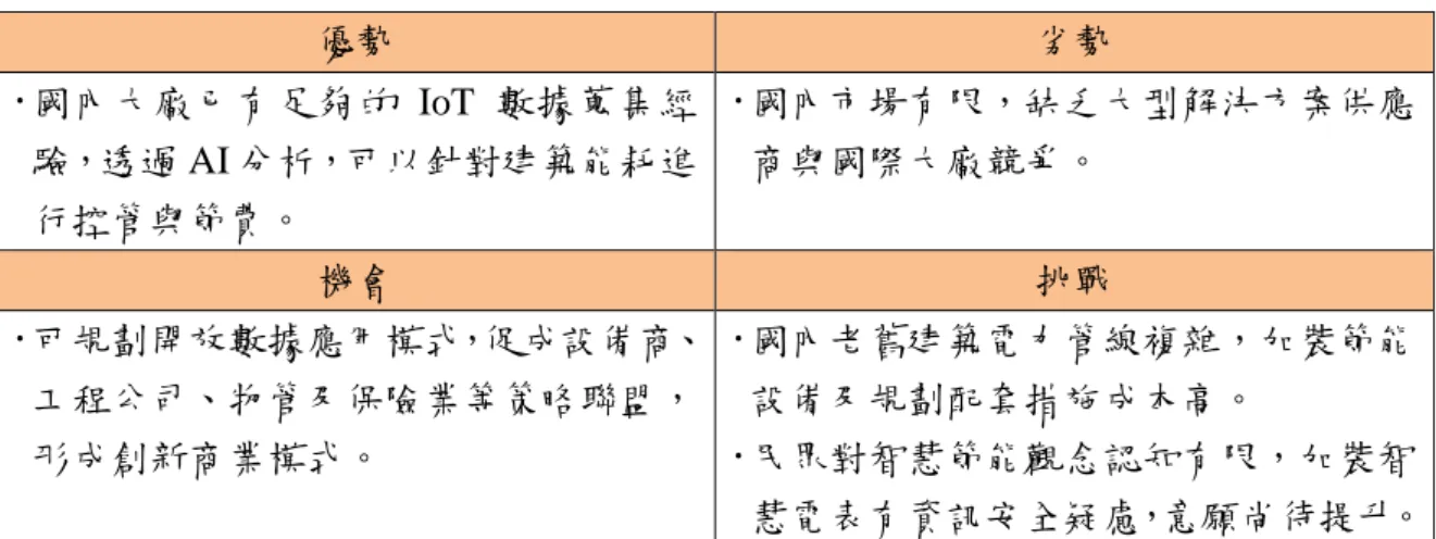 表 12  我國節能管理導入 AIoT 應用 SWOT 分析  優勢  劣勢   國內大廠已有足夠的 IoT 數據蒐集經 驗，透過 AI 分析，可以針對建築能耗進 行控管與節費。   國內市場有限，缺乏大型解決方案供應商與國際大廠競爭。  機會  挑戰   可規劃開放數據應用模式，促成設備商、 工程公司、物管及保險業等策略聯盟， 形成創新商業模式。   國內老舊建築電力管線複雜，加裝節能設備及規劃配套措施成本高。  民眾對智慧節能觀念認知有限，加裝智 慧電表有資訊安全疑慮，意願尚待提升。  資料來