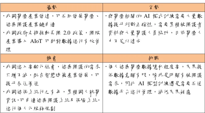 表 14  我國建築空間健康照護領域導入 AIoT 應用 SWOT 分析  優勢  劣勢   我國醫療產業發達，可共同發展醫療、 健康照護產業鏈串連   我國政府支持推動長照 2.0 政策，照服 產業導入 AIoT 可針對數據進行有效管 理   與醫療相關的 AI 模式訓練需要大量數據提升判斷正確性，需要累積被照護者資料與大量醫護人員協助，目前醫療人力不足以達成  機會  挑戰   我國進入高齡化社會，健康照護的需求 只增不減，配合智慧建築產業發展，可 提升居住價值   我國健保系統行之有年，累積