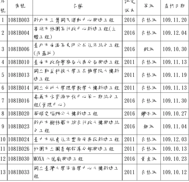 表 2-1 109 年度追蹤查核案件表  序 號  案號  名稱  評定 版本  等級  查核日期  1  108IB003  新北市三鶯國民運動中心興建工程  2016  合格級  109.11.20  2  108IB004  高雄市林園區行政中心新建工程(主 體工程)  2016  合格級  109.12.04  3  108IB006  臺北市南港區東明公共住宅統包工程 (丙基地)  2016  銀級  109.10.30  4  108IB010  臺南市政府警察局永康分局興建工程  2011  