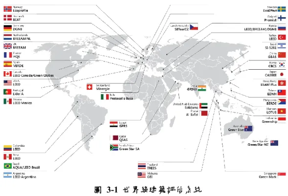 圖  3-1  世界綠建築評估系統 