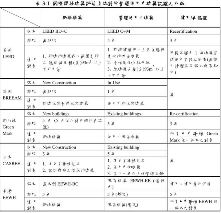 表 3-1  國際間綠建築評估系統對於營運使用中建築認證之比較 