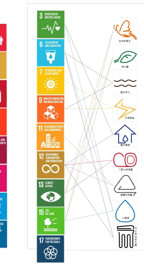 圖  3-2 SDGs 與 EEWH 九大指標連結示意圖 