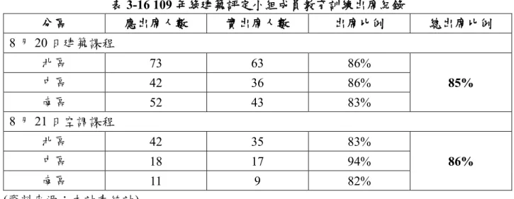 表 3-16 109 年綠建築評定小組成員教育訓練出席紀錄  分區  應出席人數  實出席人數  出席比例  總出席比例  8 月 20 日建築課程  北區  73  63  86%  85% 中區 42 36 86%  南區  52  43  83%  8 月 21 日空調課程  北區  42  35  83%  86% 中區 18 17 94%  南區  11  9  82%  (資料來源：本計畫統計) 