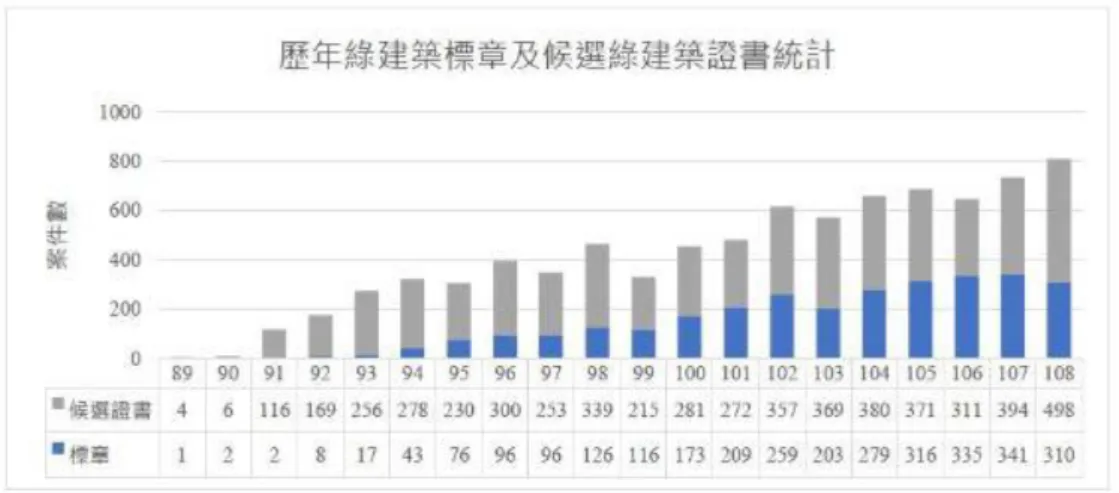 圖  3-4  更新發展史資訊、統計數量  (資料來源：本研究建立) 