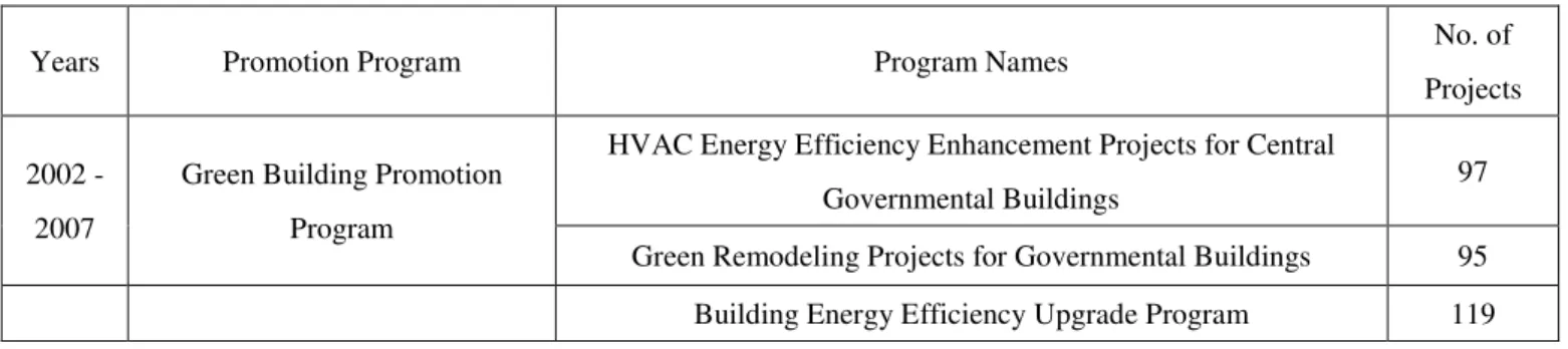 Table  1.  Renovation Project Statistics of Previous Promotion Phases 