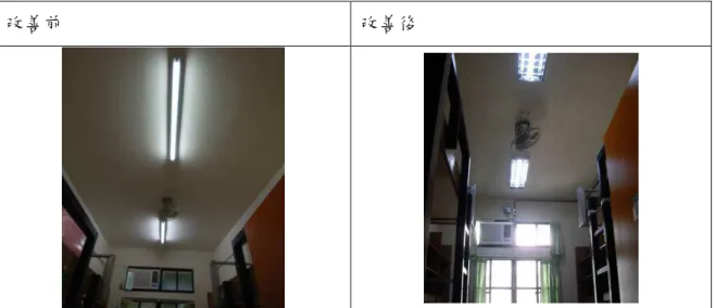 表  2-9 室內照明節能改善  改善前  改善後  使用之燈具為 T8 傳統燈具搭配電感式 安定器，年限已有 20 年之久，老舊且耗 能，昏暗的燈光易造成學生生活起居的 不便，此外，現況燈具型式為山型、吸頂 式且無格柵設計，易造成眩光問題，產生 視覺上不舒適感，降低照明品質。  空間改善性質將既有傳統 T8 螢光燈具更換為 T5 高效率電子式燈具，改善原有高耗能眩光大之舊式燈具，採用具節能標章或符合室內照明規範之產品，以確保舒適之室內環境、達節約用電之效。  書庫區平時使用人數少，人來人往變動 性甚大，燈