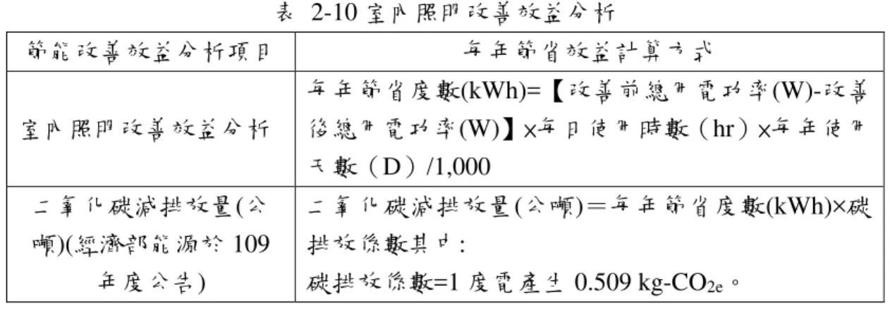 表  2-10 室內照明改善效益分析  節能改善效益分析項目  每年節省效益計算方式  室內照明改善效益分析  每年節省度數(kWh)=【改善前總用電功率(W)-改善後總用電功率(W)】×每日使用時數（hr）×每年使用 天數（D）/1,000  二氧化碳減排放量(公 噸)(經濟部能源於 109 年度公告)  二氧化碳減排放量(公噸)＝每年節省度數(kWh)×碳排放係數其中: 碳排放係數=1 度電產生 0.509 kg-CO2e。  (來源:本報告整理) 七、屋頂隔熱節能改善  建築物屋頂受到外氣影響甚大，屋