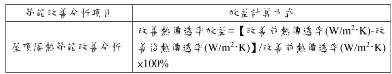 表  2-12 屋頂隔熱節能改善分析  節能改善分析項目  效益計算方式  屋頂隔熱節能改善分析  改善熱傳透率效益=【改善前熱傳透率(W/m 2 · K)-改 善後熱傳透率(W/m 2 · K)】/改善前熱傳透率(W/m 2 · K) ×100%  (來源:本報告整理) 2.2 本年度計畫改善項目統計分析  本（109）年度計畫係針對具有節能改善效益之政府機關，包括空調及熱水 系統節能改善與室內照明及屋頂隔熱節能改善等 7 項改善技術手法。挑選中央及 地方機關共計 33 件。空調與熱水系統改善汰換前，經由