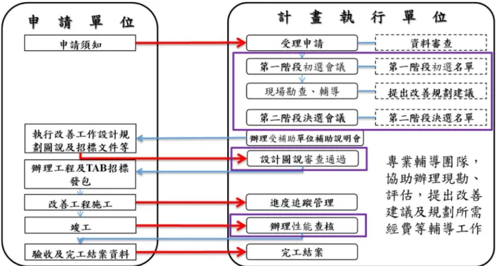 圖  3-2  建築節能計畫內容執行流程  (來源:本報告整理)  既有公有建築節能改善專業輔導團隊委員，依據本計畫內容執行期程，進行 各階段工作項目，已完成所有前置作業、圖說審查及性能查核共計 7 項工作項 目。  表  3-1  本(109)年度委員計畫執行工作項目  編號  辦理工作事項  中央召開時間  地方召開時間  1  初選會議前會  108/06/11  108/06/11  2  初選會議  108/06/18  108/06/18  3  初選單位  現勘作業  108/06/19~10