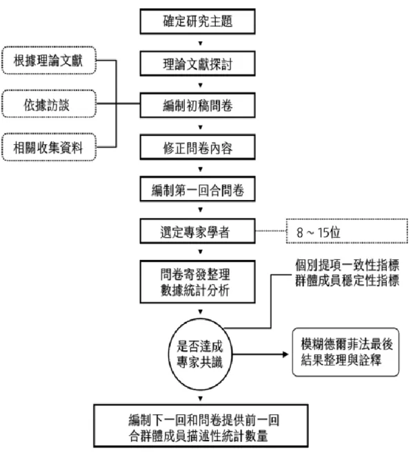 圖 3-10 德爾菲法研究流程圖範例 