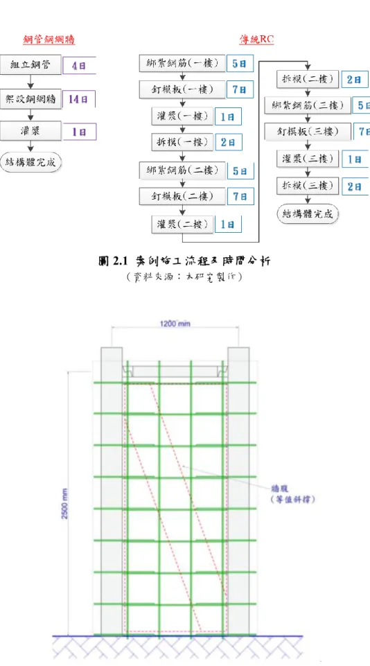 圖 2.1  案例施工流程及時間分析 