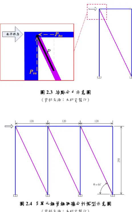 圖 2.3  結點分力示意圖  （資料來源：本研究製作） 圖 2.4  多單元鋼管鋼網牆分析模型示意圖  （資料來源：本研究製作）120 120 120 250