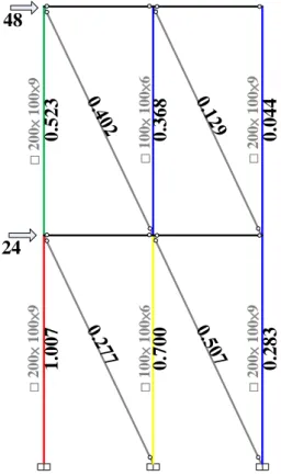 圖 2.7  雙層雙跨分析之 Strength Ratio  （資料來源：本研究製作） * 100× 100* 200× 1000.5230.3680.044* 200× 100×9* 100× 100×6* 200× 100×91.0070.7000.28324* 200× 100