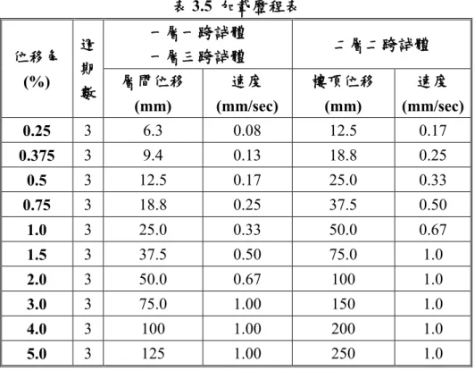表 3.5  加載歷程表  位移角  (%)  週期 數  一層一跨試體 一層三跨試體  二層二跨試體 層間位移  (mm)  速度  (mm/sec)  樓頂位移 (mm)  速度  (mm/sec)  0.25  3  6.3  0.08  12.5  0.17  0.375  3  9.4  0.13  18.8  0.25  0.5  3  12.5  0.17  25.0  0.33  0.75  3  18.8  0.25  37.5  0.50  1.0  3  25.0  0.33  50.