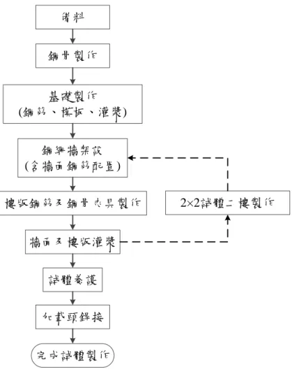 圖 3.10  試體製作流程  （資料來源：本研究製作）  圖 3.11  工廠內鋼骨製作  （資料來源：本研究製作） 鋼骨製作基礎製作(鋼筋、模板、灌漿)鋼網牆架設(含牆面鋼筋配置)樓版鋼筋及鋼骨夾具製作牆面及樓版灌漿試體養護加載頭銲接完成試體製作 2×2試體二樓製作