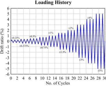 圖 3.18 加載歷程圖  （資料來源：本研究製作） 圖 3.19 一層一跨試體測計配置  （資料來源：本研究製作） 強力樓版 西側反力牆1層1跨試體MTS致動器Strain gaugeDial gaugeLVDT