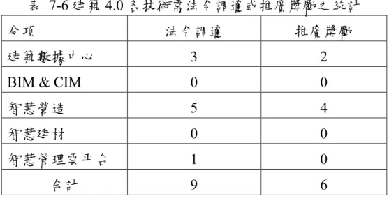 表  7-6 建築 4.0 各技術需法令調適或推廣奬勵之統計 