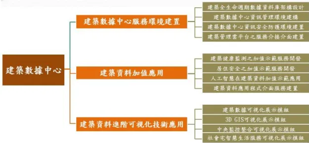 圖  9-4 建築數據中心架構圖(中程計畫) 