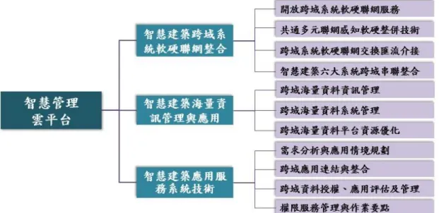 圖  9-14 智慧管理雲平台工作架構圖(中程計畫) 