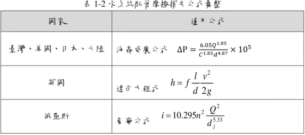 表 1- 3 Hazen – Williams Equation 摩擦係數 C   