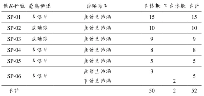表 2- 5  既設撒水頭耐洩漏試驗結果  樣品批號  感應機構  試驗結果  合格數  不合格數  合計  SP-01  易熔片  無發生洩漏  15  15  SP-02  玻璃球  無發生洩漏  10  10  SP-03  玻璃球  無發生洩漏  9  9  SP-04  易熔片  無發生洩漏  8  8  SP-05  易熔片  無發生洩漏  5  5  SP-06  易熔片  無發生洩漏  3  有發生洩漏  2  5  合計  50  2  52  (本研究整理)  (三) 動作溫度試驗  動