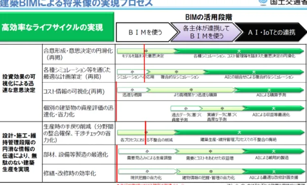 圖 3-11 建築 BIM「實現高效的生命週期」的未來願景和流程圖(1/2)  (資料來源：日本國土交通省於於令和元年 9 月建築 BIM 推進會議簡報) 