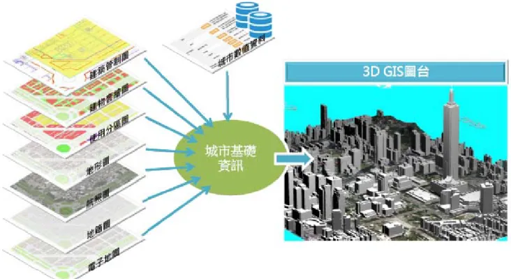 圖 4-10 臺北市政府 3D GIS 圖台 