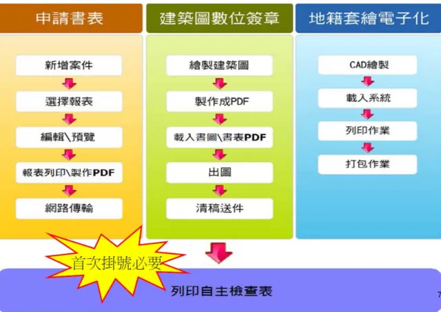 圖 4-18 建造執照無紙化審照作業平台系統流程  (資料來源：建築執照審查雲端協同作業平台申請人教育訓練) 