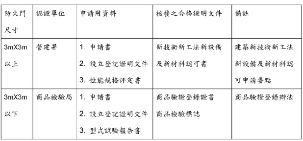表 4-4 農委會認證之驗證機構(部分) 
