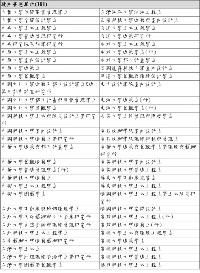 表 3-1 寄送名單  境內寄送單位(101)  大葉大學休閒事業管理學系  台灣海洋大學河海工程系  大葉大學空間設計學系  正修科技大學建築與室內設計系  中央大學土木工程學系  交通大學土木工程學系  中央大學營建管理研究所  交通大學建築研究所  中央研究院民族學研究所  成功大學土木工程學系  中原大學土木工程學系  成功大學建築學系(所)  中原大學室內設計學系  成功大學都市計畫學系  中原大學建築系  宏國德霖科技大學室內設計系  中原大學景觀學系  明道大學景觀與環境設計學系  中國文化大