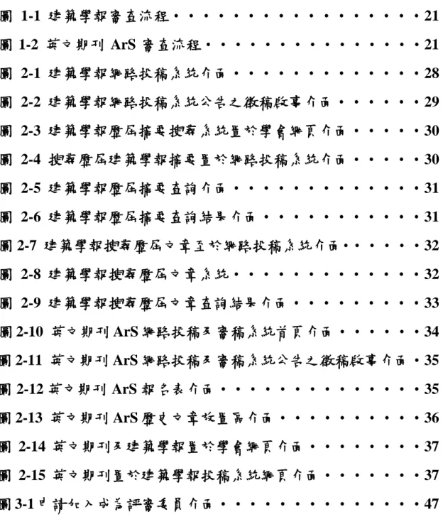 圖  次  圖 1-1  建築學報審查流程‧‧‧‧‧‧‧‧‧‧‧‧‧‧‧‧‧21  圖 1-2  英文期刊 ArS 審查流程‧‧‧‧‧‧‧‧‧‧‧‧‧‧‧21  圖 2-1  建築學報網路投稿系統介面‧‧‧‧‧‧‧‧‧‧‧‧‧28  圖 2-2  建築學報網路投稿系統公告之徵稿啟事介面‧‧‧‧‧‧29  圖 2-3  建築學報歷屆摘要搜尋系統置於學會網頁介面‧‧‧‧‧30  圖 2-4  搜尋歷屆建築學報摘要置於網路投稿系統介面‧‧‧‧‧30  圖 2-5  建築學報歷屆摘要查詢介面‧‧‧‧‧‧‧‧‧‧‧‧