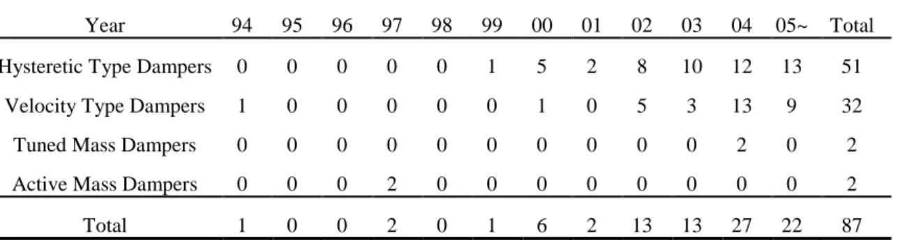 Table 1    Number of buildings with different energy dissipation devices up to 2005 