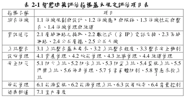 表 2-1 智慧建築評估指標基本規定評估項目表  指標名稱  項目  綜合佈線  1.1 佈線規劃與設計、1.2 佈線應用與服務、1.3 佈線性能與整 合、1.4 佈線管理與維運  資訊通信  2.1 廣域網路之接取、2.2 數位式（含 IP）電話交換、2.3 區域 網路、2.4 公共廣播、2.5 公共天線  系統整合  3.1 系統整合基本要求、3.2 系統整合程度、3.3 整合安全機制  設施管理  4.1 資產管理、4.2 效能管理、4.3 組織管理、4.4 維運管理  安全防災  5.1 防火系統、