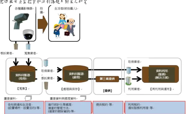 圖 2-11 監視器影像利用流程  資料來源︰カメラ画像利活用ガイドブック ver2.0  除根據個資法規定說明如何合法蒐集、處理、保存個資外，工作小組亦 進一步整理利用攝影機影像之注意事項。雖然以下注意事項並非法律所 規範應採取之措施，但工作小組仍期待業者可以參考注意事項，發展出 業界之利用規範。  (1)  基本原則 61 ︰  監視器影像如為個人資料，除遵守個資法規定外，亦應採取以下措 施︰   規定蒐集、處理、保存、利用等各階段之資料生命週期，並針對 伺服器進行風險分析   蒐集及利用資料應明確