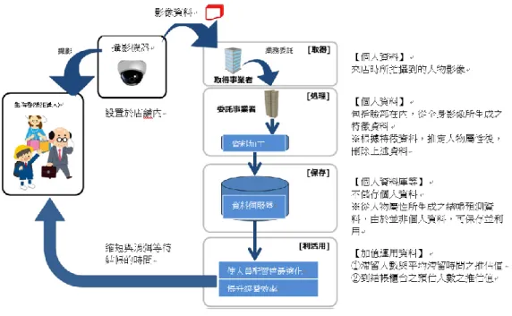 圖 2-12 設置在店內之監視器運用情境  資料來源︰カメラ画像利活用ガイドブック ver2.0  表 2-5 根據注意事項之建議採取措施  分類  注意事項  採取措施  基本原則  檢討資料生命 週期和設置單 一窗口    根據資料生命週期，規定系統管理人及建構資料利用體制   設置聯絡窗口  事前告知 時之注意 事項  進行事前告知    於官網上發布訊息   刊登在報紙等媒體  事前告知內容    載明適用範圍，如「以本公司店舖為對象」    載明目的為用於「推估顧客來店以及擁擠狀況」 