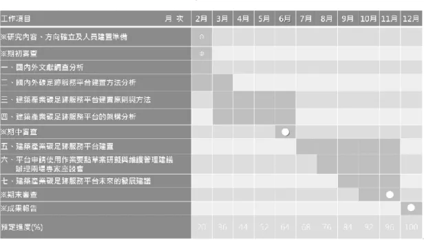 表 5- 1  研究進度之工作項目 