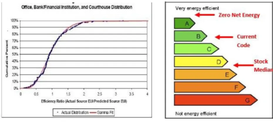 圖 2-4  左為 EnergyStar 的統計評量尺度法右為歐盟公共建築評量法 EP Label 的技術評量尺度 