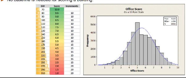 圖 2-5 美國能源部的 Building Energy Asset Score 標示法  (資料來源：Karpman M., 2017) 