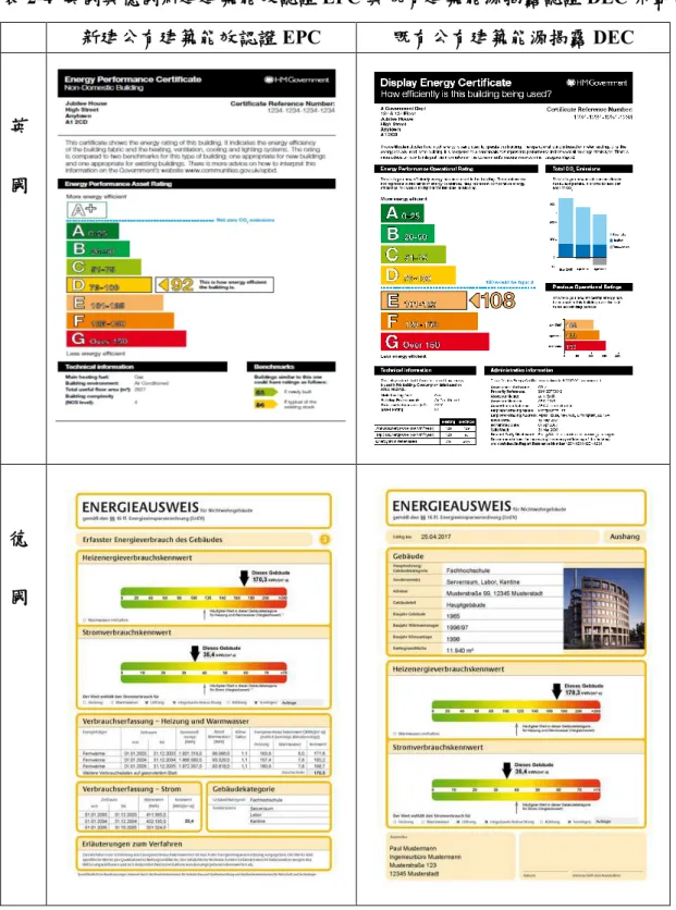 表 2-4  英國與德國新建建築能效認證 EPC 與既有建築能源揭露認證 DEC 示範例 