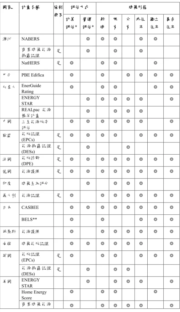 表 2-5  國際間採用建築能效評估法的概況  國家  計畫名稱  強制 與否  評估方式  建築形態  計算 評估*  營運 評估*  新 建  既 有  公 有  非住宅  獨立 住宅  集合 住宅  澳洲  NABERS  ◎  ◎  ◎  ◎  ◎  商 業 建 築 能 源 揭露認證  是  ◎  ◎  ◎  NatHERS  是  ◎  ◎  ◎  ◎  巴西  PBE Edifica  ◎  ◎  ◎  ◎  ◎  ◎  加拿大  EnerGuide  Rating    ◎  ◎  ◎  ◎ 