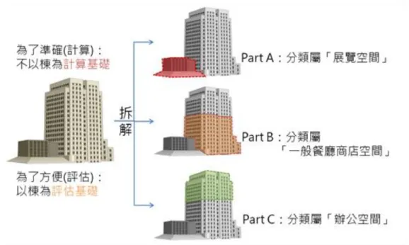 圖 2-10 BERS 必須依據「耗能分區」之排列組合來評估  (資料來源：本研究整理) 