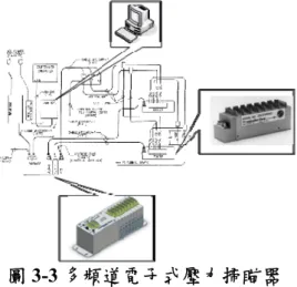 圖 3-3 多頻道電子式壓力掃瞄器  資料來源：本研究整理 
