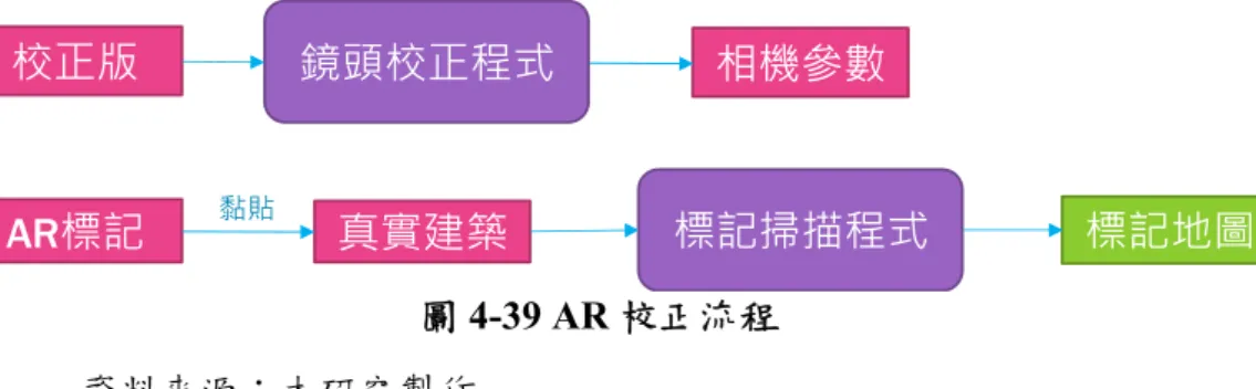 圖 4-39 AR 校正流程  資料來源：本研究製作  (4)  客戶端運作流程  客戶端主要功能為透過讀取標記地圖及相機畫面，計算出目前相機 位置，並向伺服器請求尚未載入的區塊，最後將想觀察的流場功能繪製 於畫面上，其流程如圖 4-40。  圖 4-40  客戶端運作流程  資料來源：本研究製作  四、系統程式介面  本研究所架構之系統分為 3 大部分，如圖 4-37 所示，分別為風場 資料庫建置、伺服端軟體、用戶端軟體。伺服端主設備主要工作包含匯 入 CFD 模擬所建置之風場資料庫，透過資料轉換軟體進行