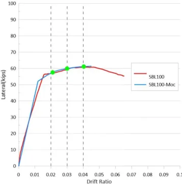 圖 2- 11 梁 SBL100 側 力變 形包 絡線程 式 與試驗 比較 圖  