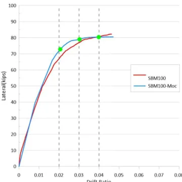 圖 2- 12 梁 SBM100 側 力變形 包絡 線程 式 與試驗 比較 圖  